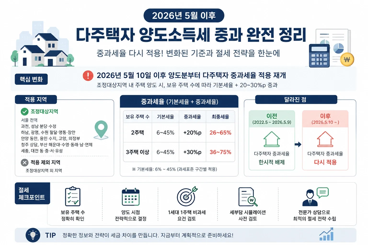 다주택자 양도세 중과 요약